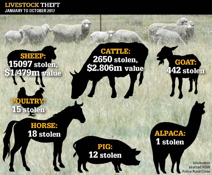 Police are saying thieves are cashing in on the good times with record prices for livestock. Graphic compiled with statistics supplied by NSW Police.