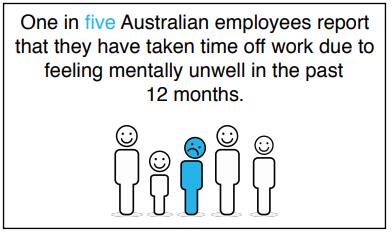 With inefficient mental health resources in the workplace many employees decide to take time off work when feeling mentally unwell. Source: Beyond Blue. 
