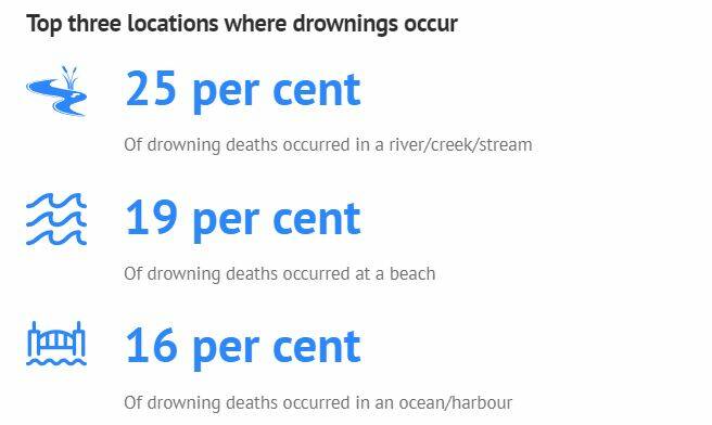 Drowning deaths prompt stern warning from Western NSW police